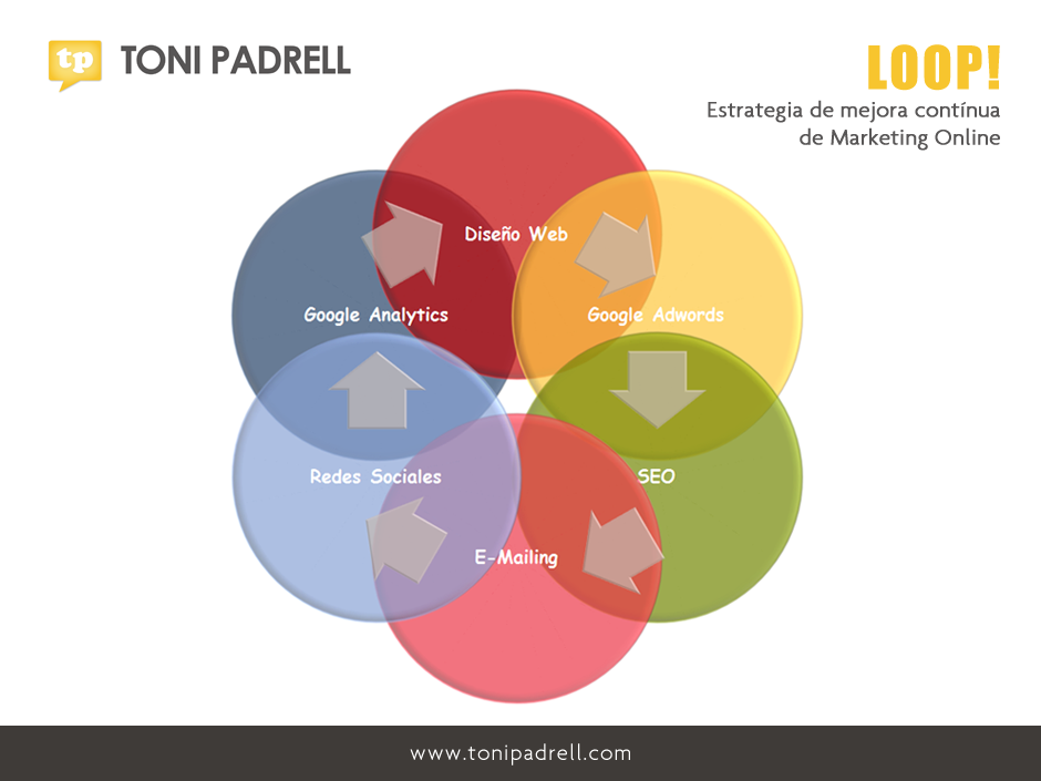 TONI PADRELL - LOOP! Estrategia de Marketing Online - Xarxa Telecos BCN